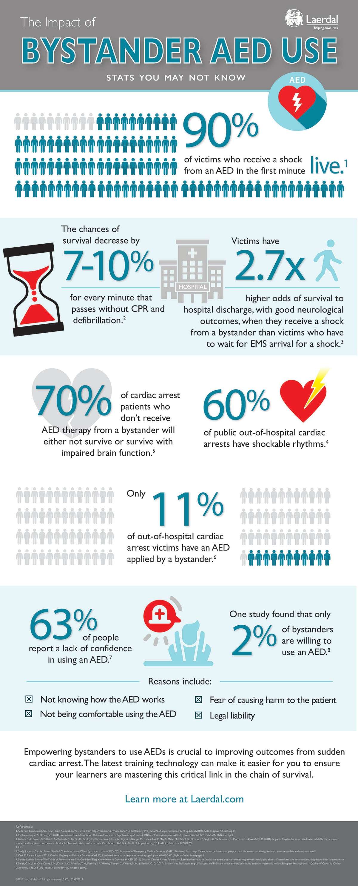 The Impact of Bystander AED CPR Infographic