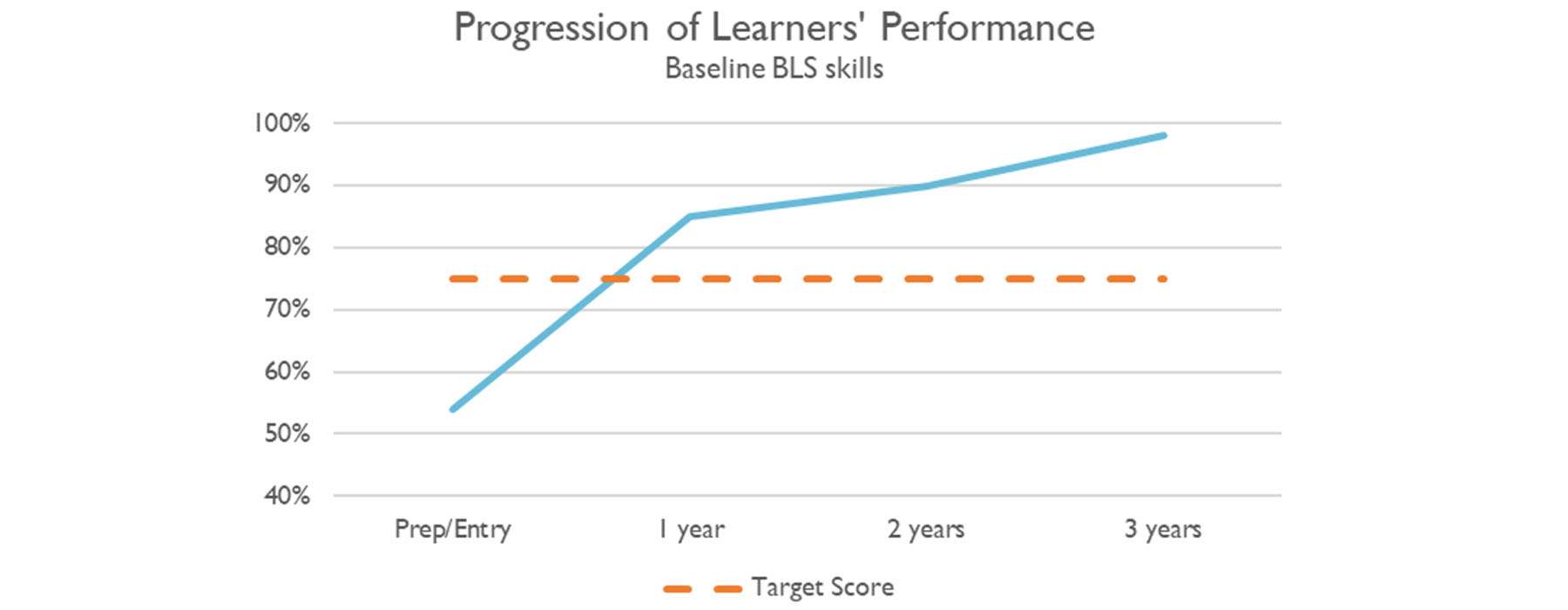 graph showing progression of learners' performance