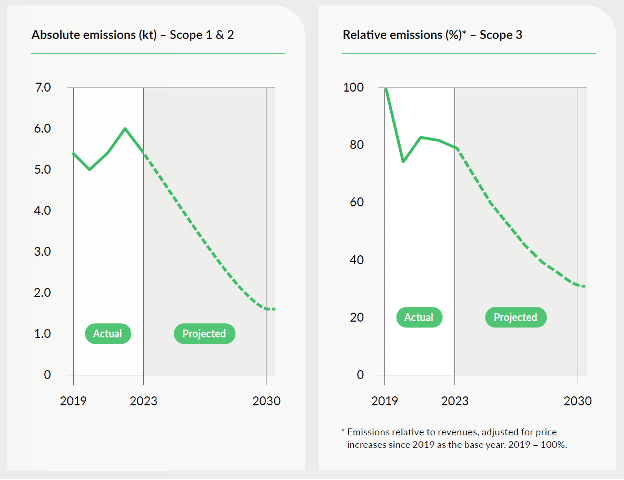 carbon emissions scope relative absolute