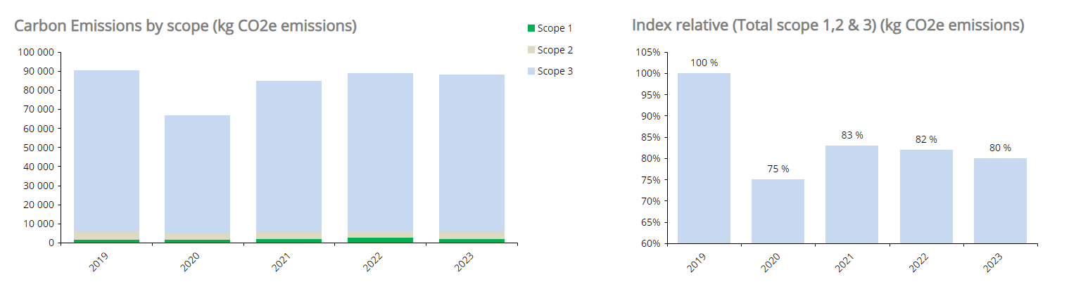 carbon emissions by scope