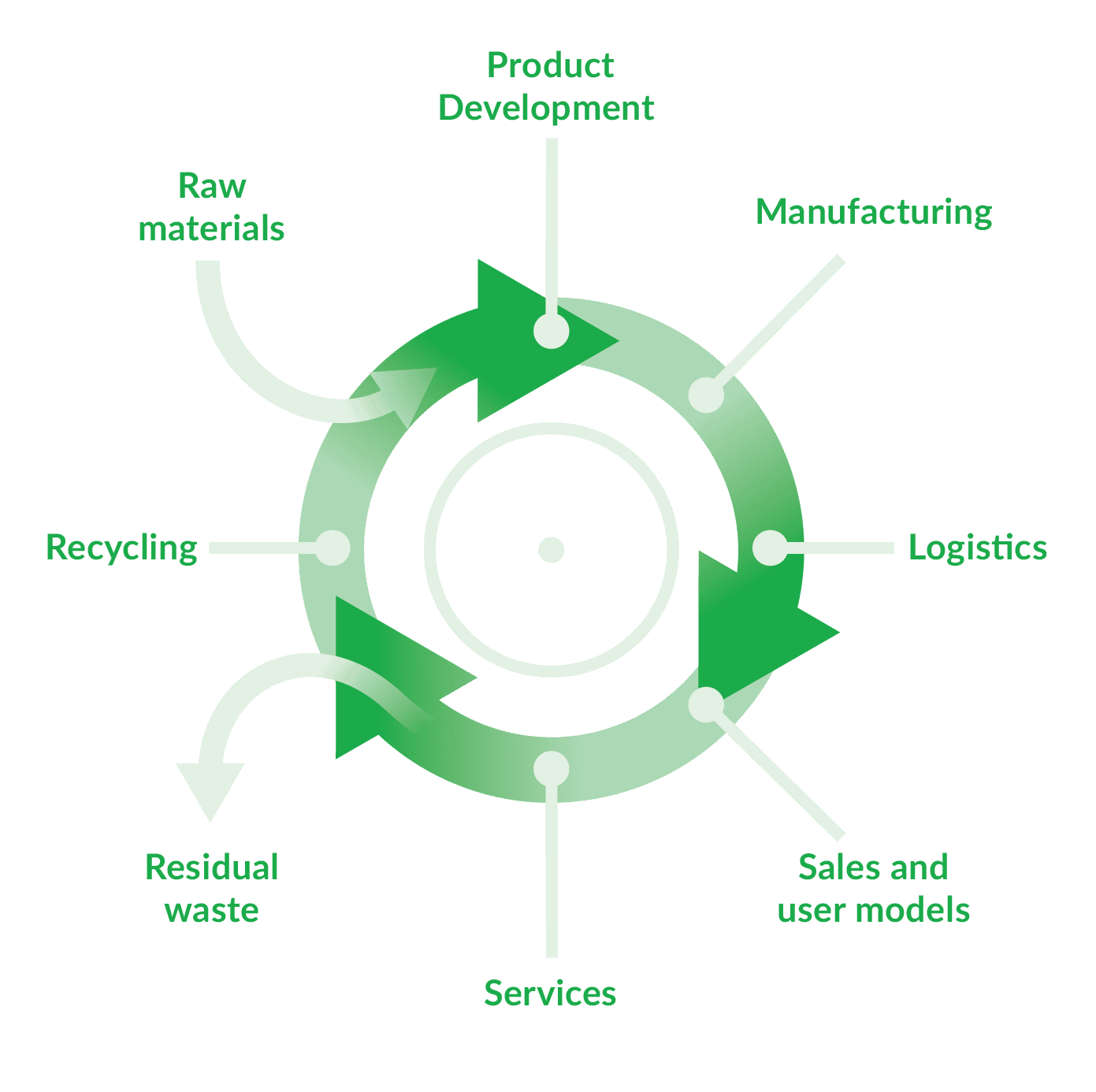 Laerdal Circular Model.png
