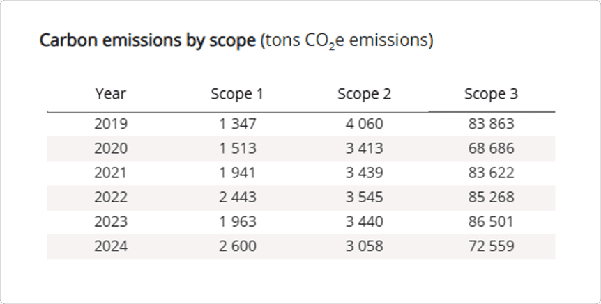Carbon Emissions by Scope