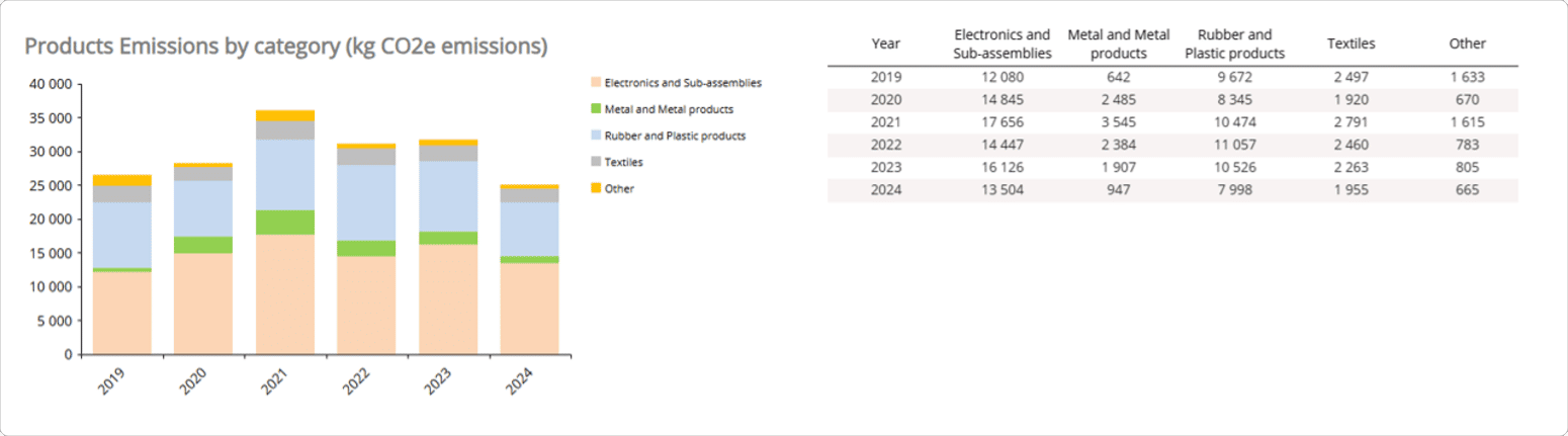 product emissions